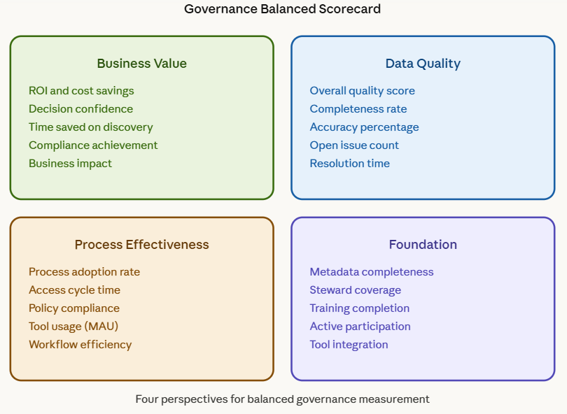 Data governance balanced scorecard showing strategic, operational, risk, and stakeholder perspectives with example KPIs