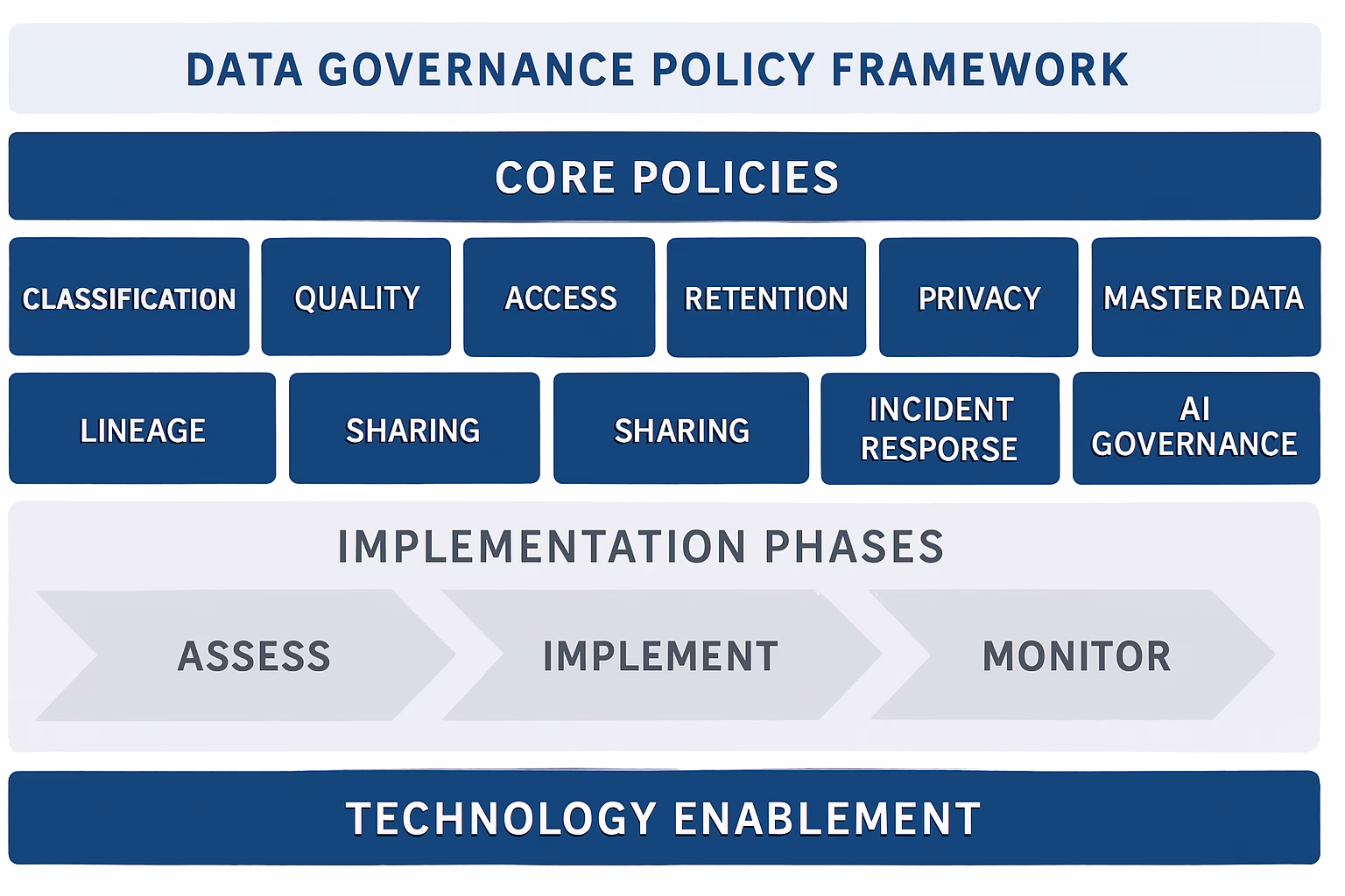 data governance policy framework diagram showing 10 core pol