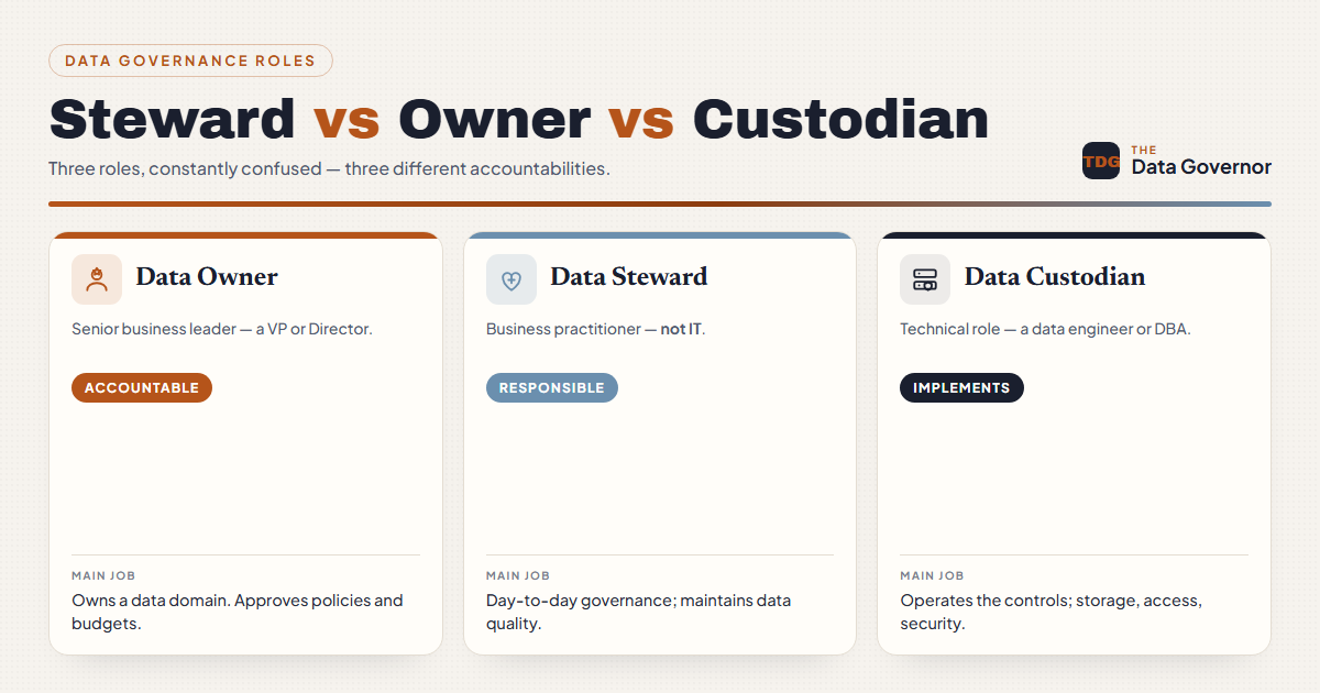 Data Steward vs Data Owner vs Data Custodian — the three data governance roles compared: owner (accountable), steward (responsible), custodian (implements)